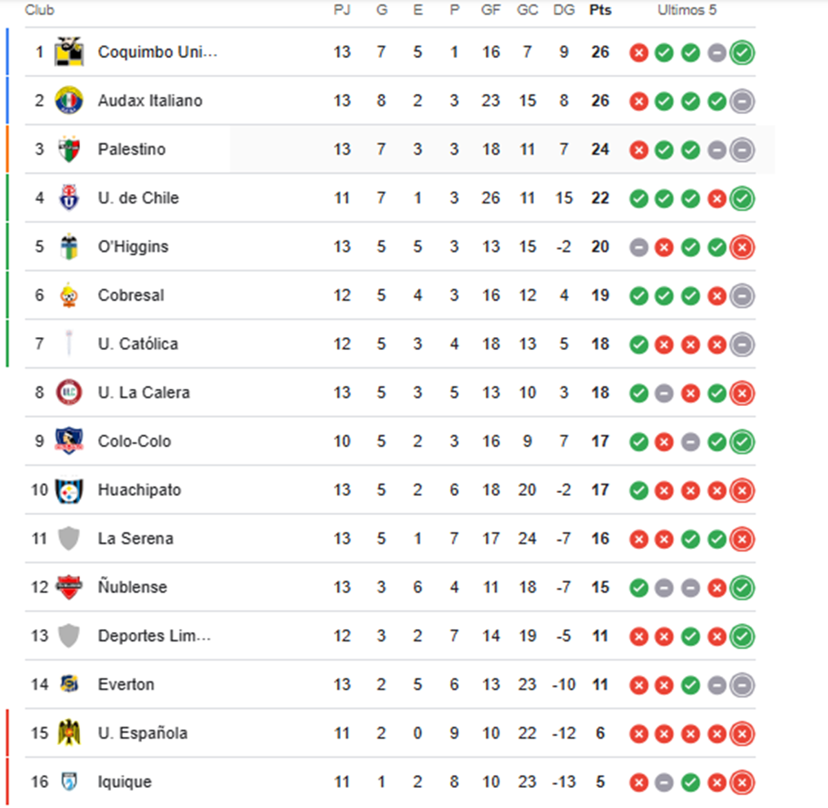 Liga de Primera: así está la tabla de ubicaciones luego de la fecha 13