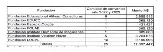 Tabla mostrada a Luciano Rivas con detalle de fondos aprobados para fundaciones. 