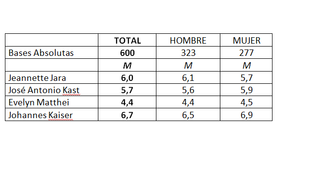 Nivel de amenaza que implica cada candidato (puntaje más bajo es mejor)