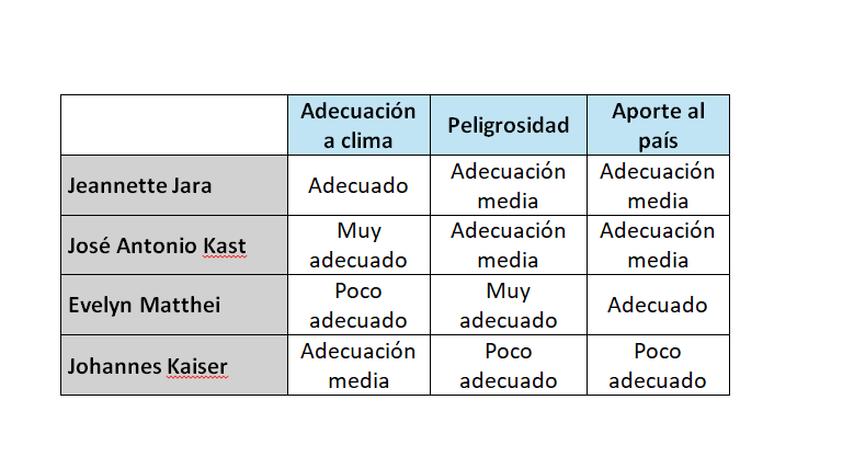 Análisis de adecuación de los principales candidatos: Jara, KAst, Matthei, Kaisser