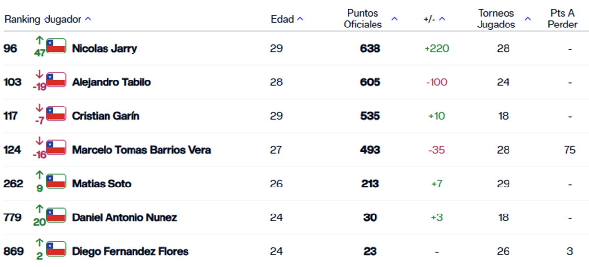 Ranking ATP luego de Wimbledon 2025.