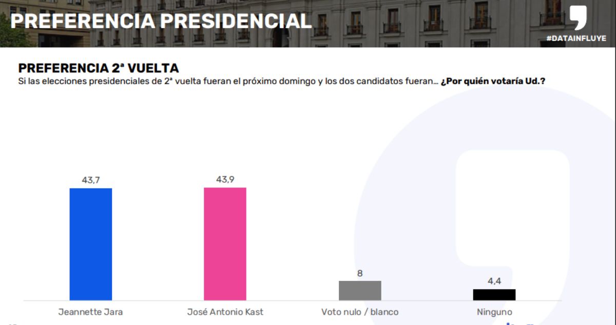 Data Influye Jara lidera carrera presidencial, pero pierde con Matthei y empata con Kast en 2° vuelta