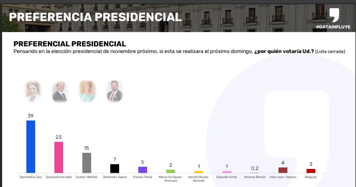 Data Influye: Jara lidera carrera presidencial, pero pierde con Matthei y empata con Kast en 2° vuelta