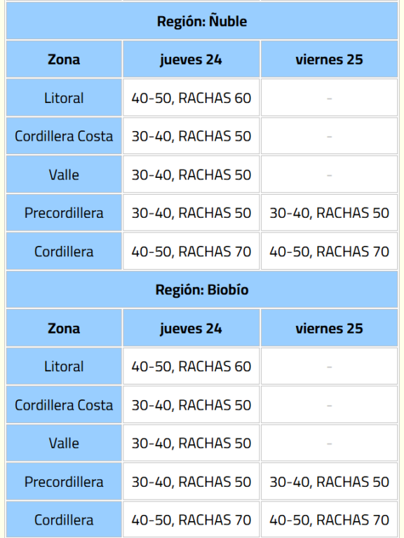 Emiten aviso para 9 regiones por viento normal a moderado: revisa zonas afectadas y rachas estimadas