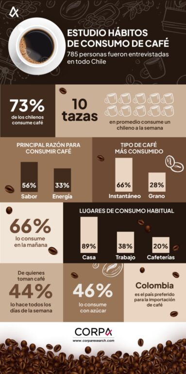 ¿Instantáneo o en grano? Revelan los hábitos de consumo de café en Chile