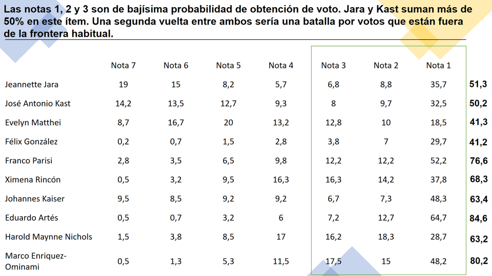 Columna Mayol: Calificación de 1 a 7 a los candidatos como aporte al país 