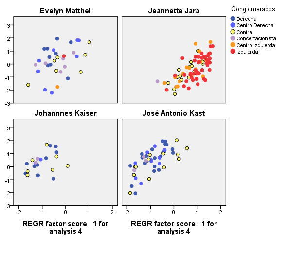 distribución de bolsones de votos de los cuatro candidatos principales: Jara, Matthei, Kast, Kaiser
