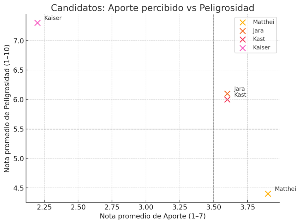 Aporte al país y peligrosidad de los candidatos: Jara, Kast, Matthei y Kaiser