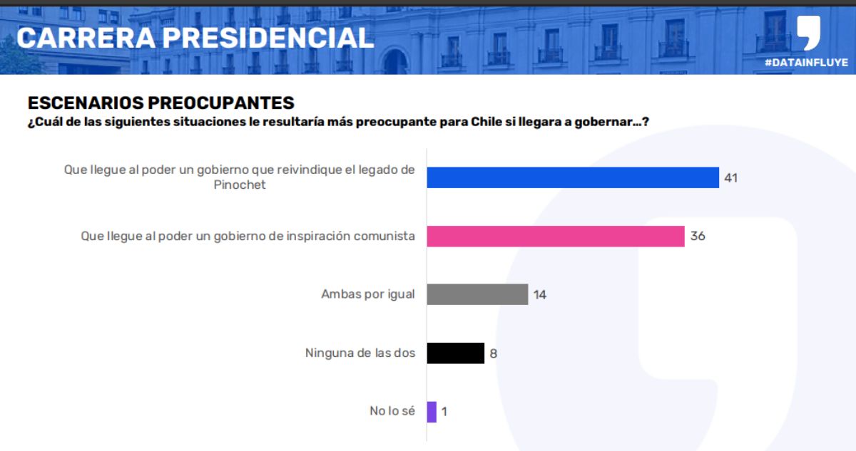 Data Influye Jara lidera carrera presidencial, pero pierde con Matthei y empata con Kast en 2° vuelta
