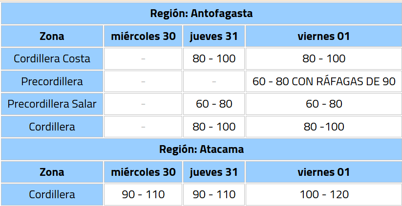 Anuncian ráfagas de viento sobre 100 km/h para 9 regiones: revisa las zonas afectadas