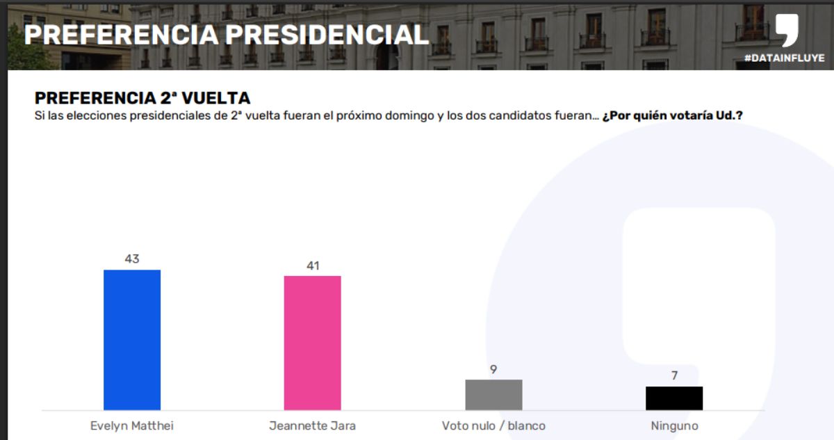 Data Influye Jara lidera carrera presidencial, pero pierde con Matthei y empata con Kast en 2° vuelta