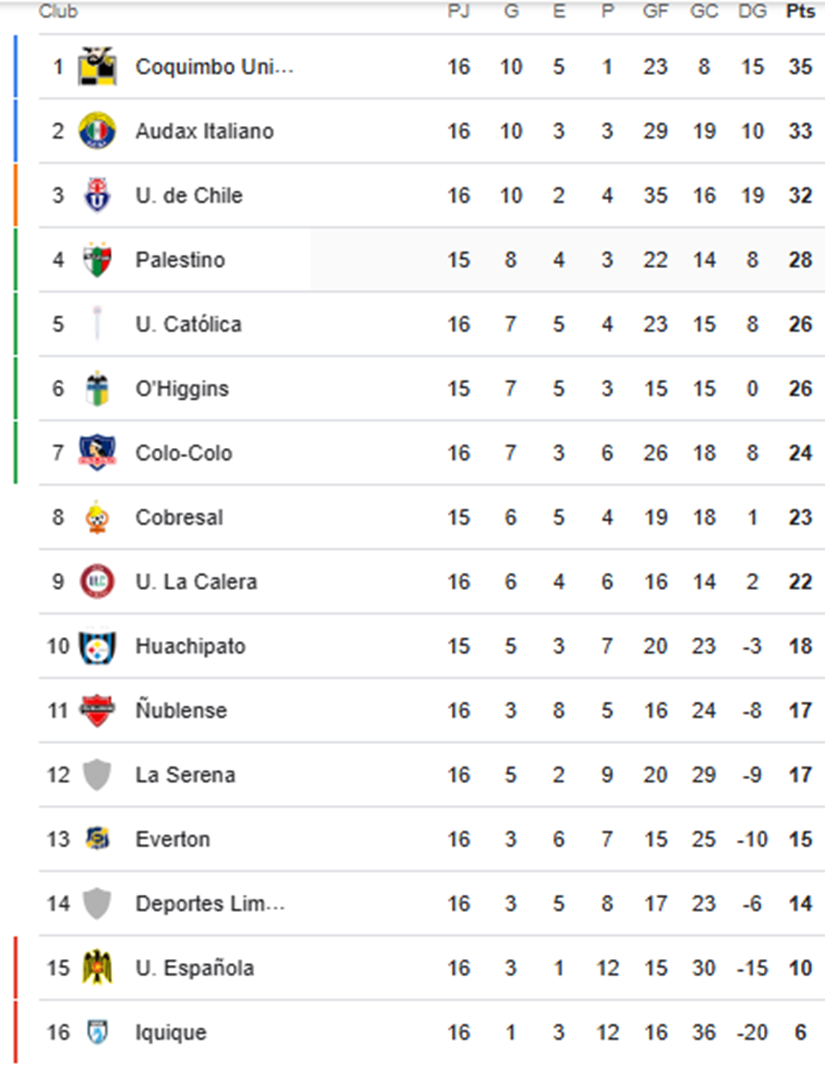 Liga de Primera: así está la tabla del torneo luego de la fecha 16