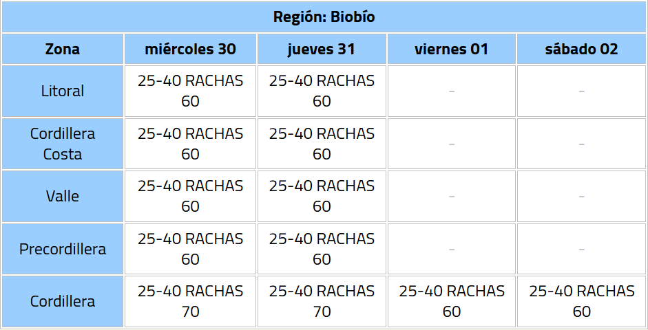 Anuncian ráfagas sobre 100 km/h para 9 regiones: revisa las zonas afectadas