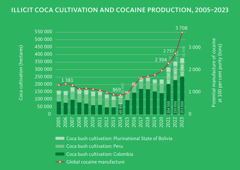 Cultivo Ilícito de Coca y Producción de Cocaína, 2005-2023