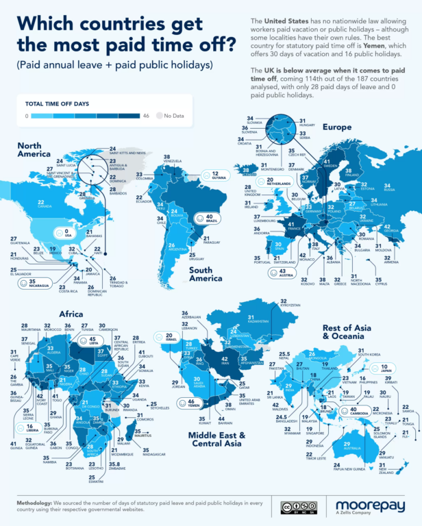Hay uno que tiene 0: los países con más días libres pagados, ¿Cómo está Chile comparado con el mundo?