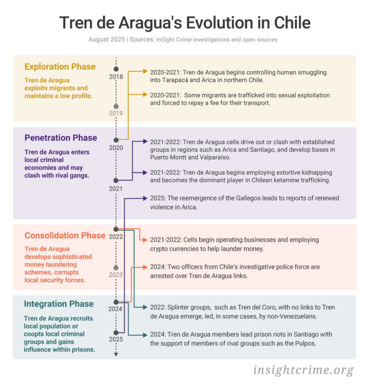 Tren de Aragua en Chile