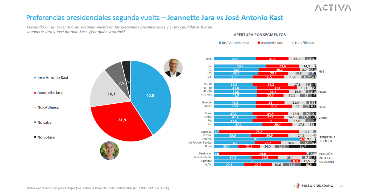 Jara v/s Kast