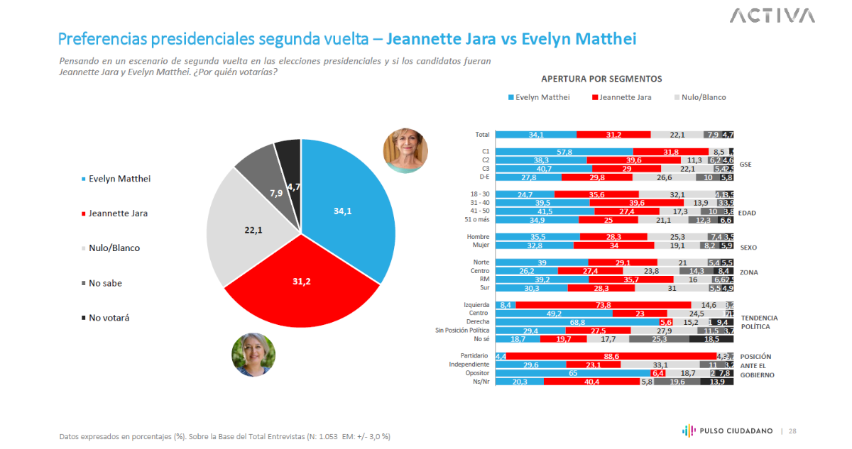 Jara v/s Matthei
