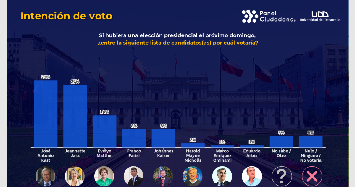 Encuesta panel ciudadano udd última semana de julio