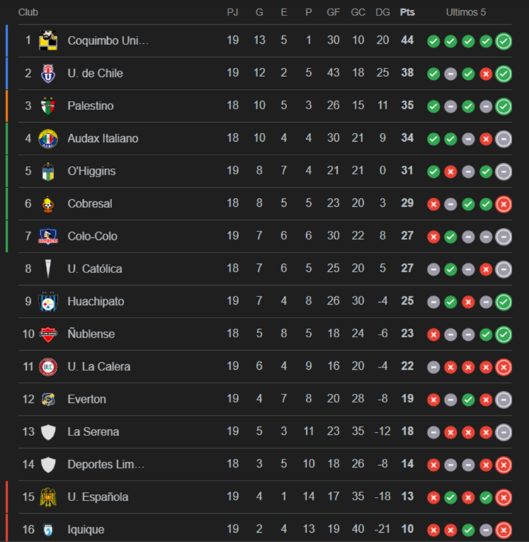 Primera A: Coquimbo lidera, la U escolta, Colo Colo se complica