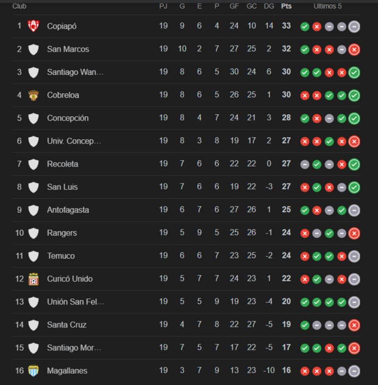 Así quedó la tabla de Primera B tras triunfo de Concepción ante Santa Cruz