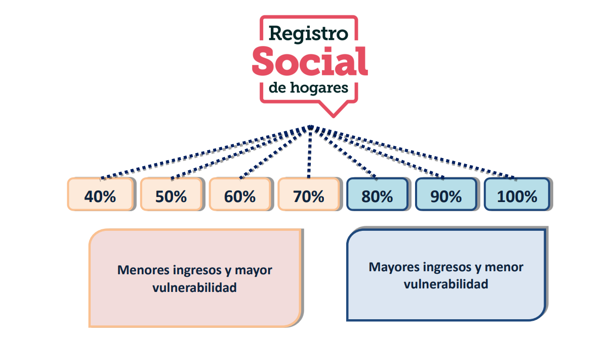 Registro Social de Hogares 
