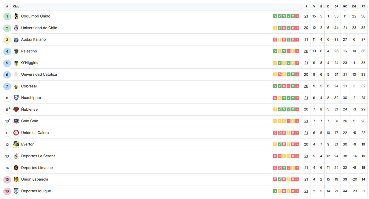 Tabla de la Liga de Primera tras fecha 21