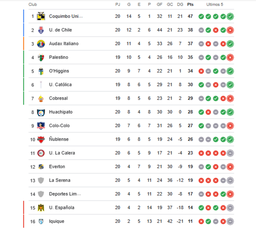 Tabla de la Liga luego de la fecha 20.