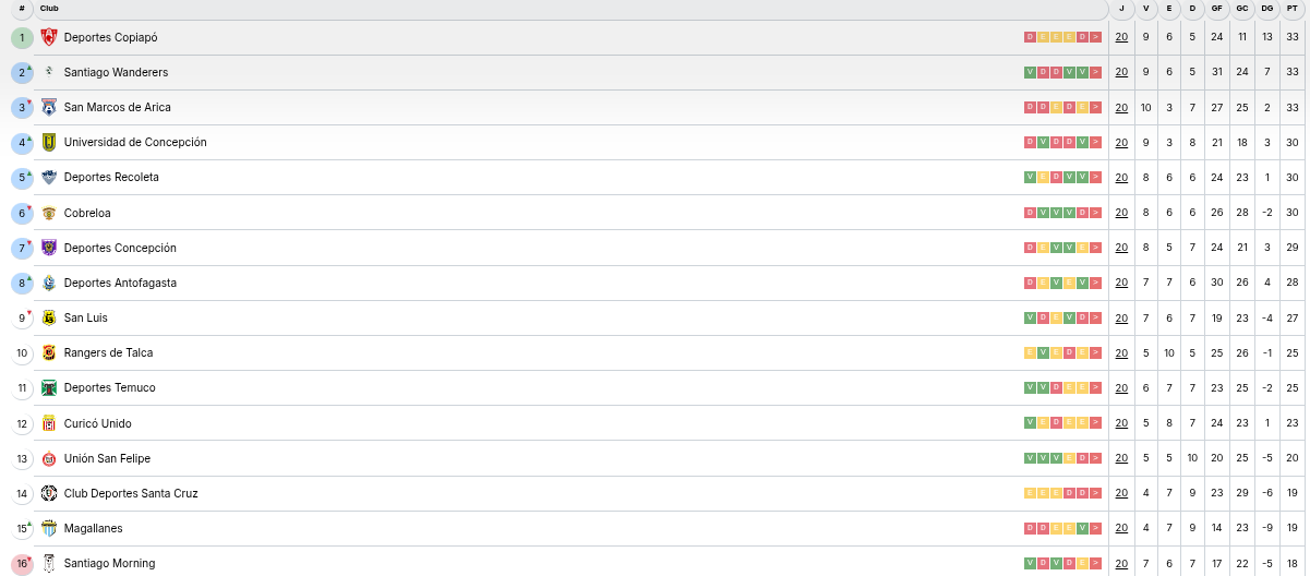 Tabla del Ascenso 2025.