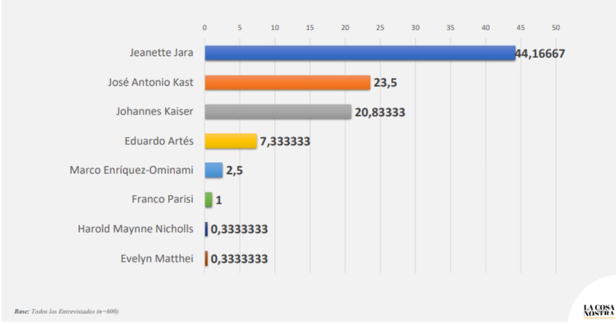 Jara sigue liderando en primera vuelta según LCN, pero concentra el "antivoto": Matthei la más viable