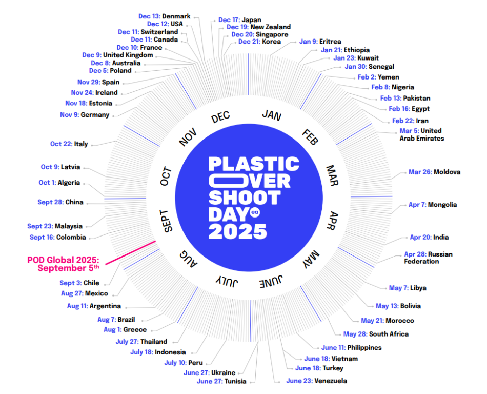 Día del sobregiro por plástico 2025