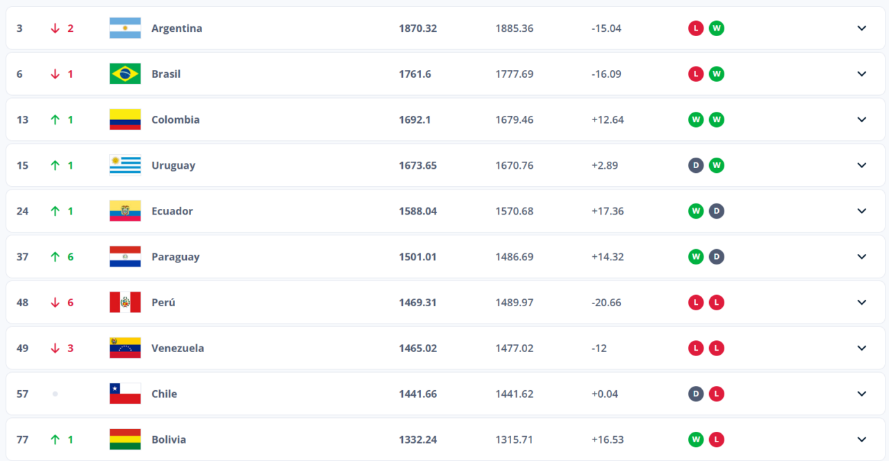 Ranking FIFA Conmebol