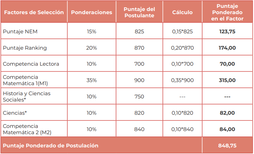 Esta es la nómina definitiva de carreras para la Admisión 2026, publicadas por el Demre