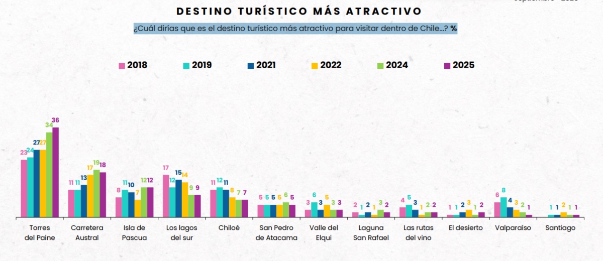 Eligen el mejor destino turístico de Chile según Cadem: Valparaíso registra 1% y confirma duro declive