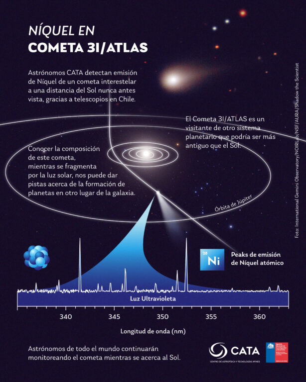 Gráfica sobre el cometa 3I/ATLAS