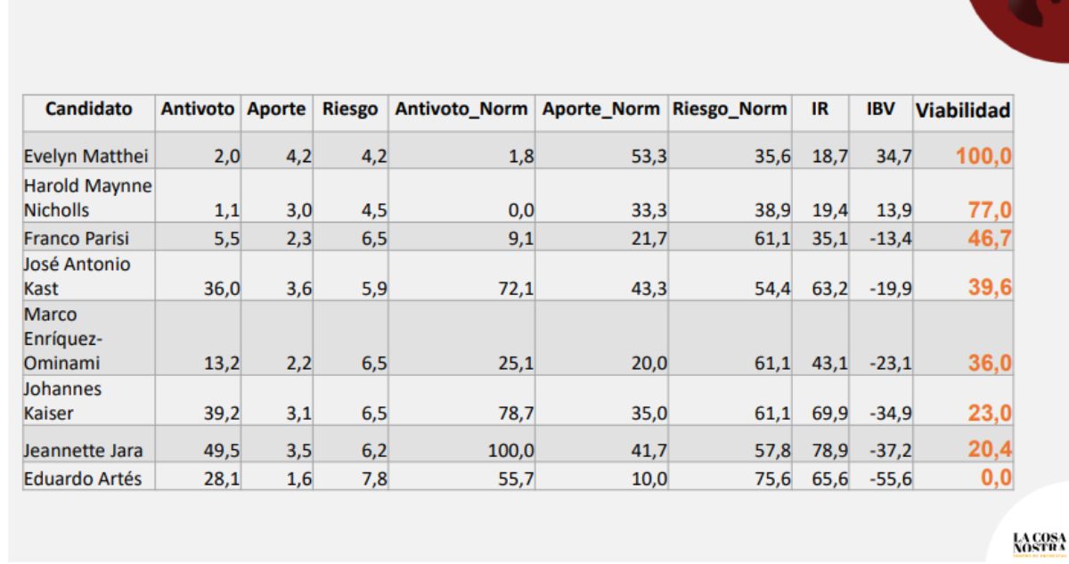 Jara sigue liderando en primera vuelta según LCN, pero concentra el "antivoto": Matthei la más viable