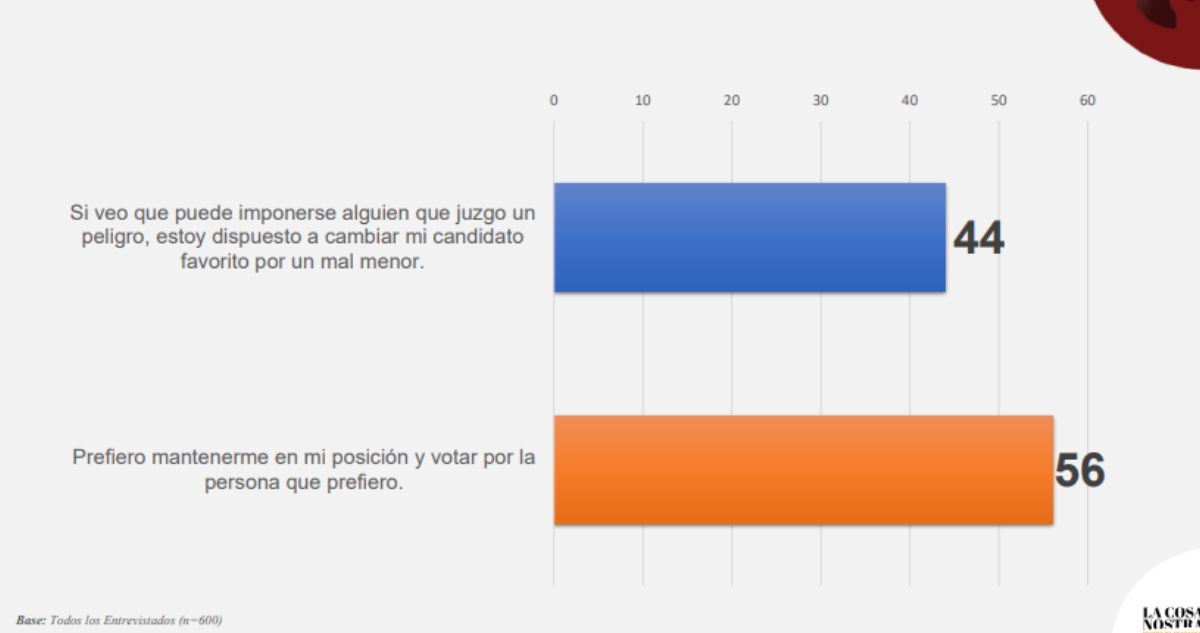 Jara sigue liderando en primera vuelta según LCN, pero concentra el "antivoto": Matthei la más viable