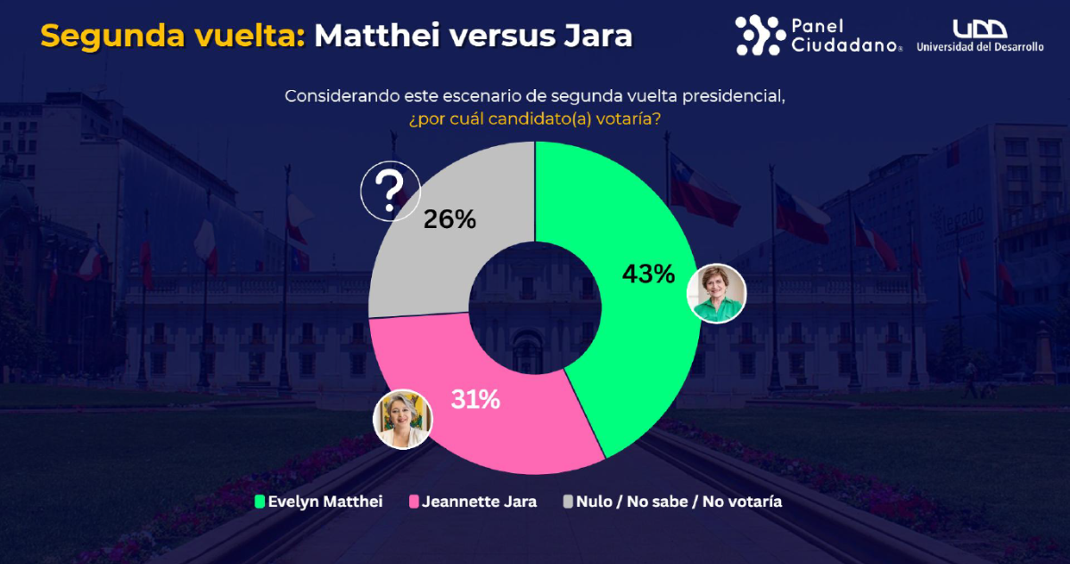Jara vs Matthei Panel Ciudadano UDD