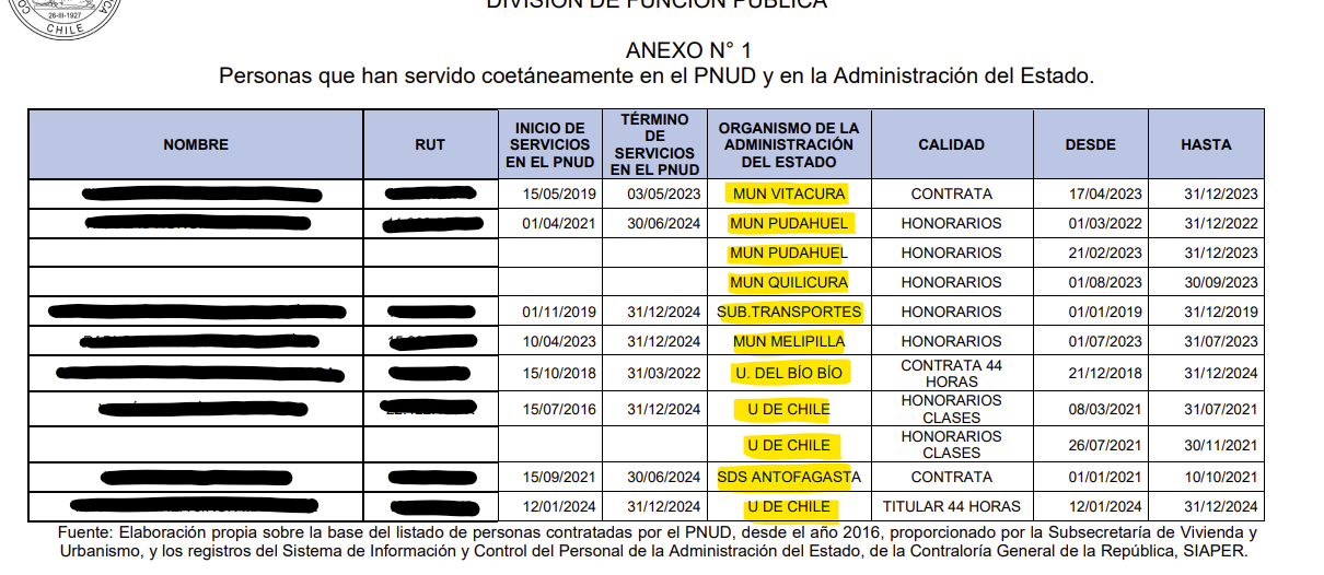 Contraloría detecta irregularidad y ordena recuperar bono millonario de exasesora de Carlos Montes 