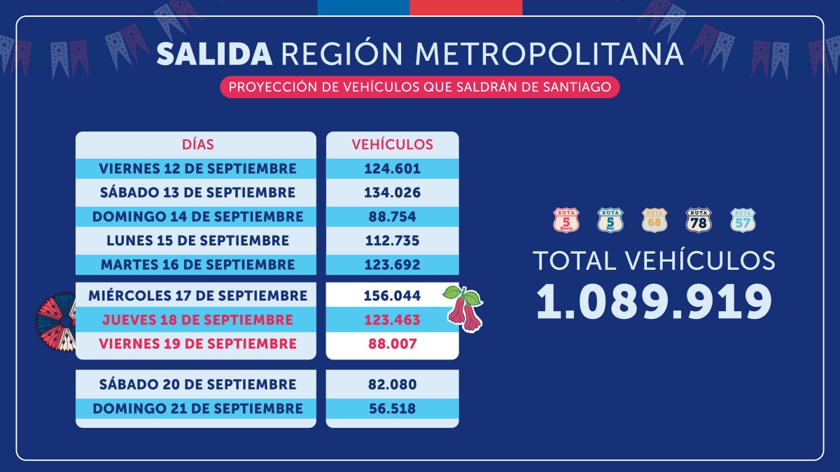Anuncian "Peaje a Luca" para dejar Santiago en Fiestas Patrias: saldrían casi 1,1 millones de autos