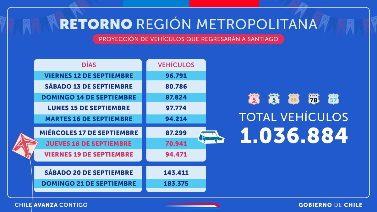 Anuncian "Peaje a Luca" para dejar Santiago en Fiestas Patrias: saldrían casi 1,1 millones de autos