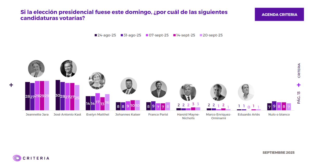 Primera vuelta Agenda Criteria