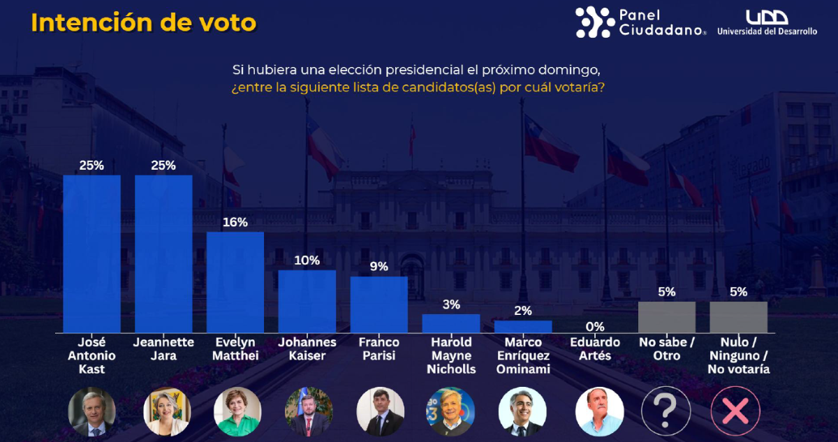 Primera vuelta Panel Ciudadano UDD