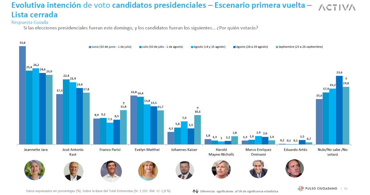 Primera vuelta Pulso Ciudadano