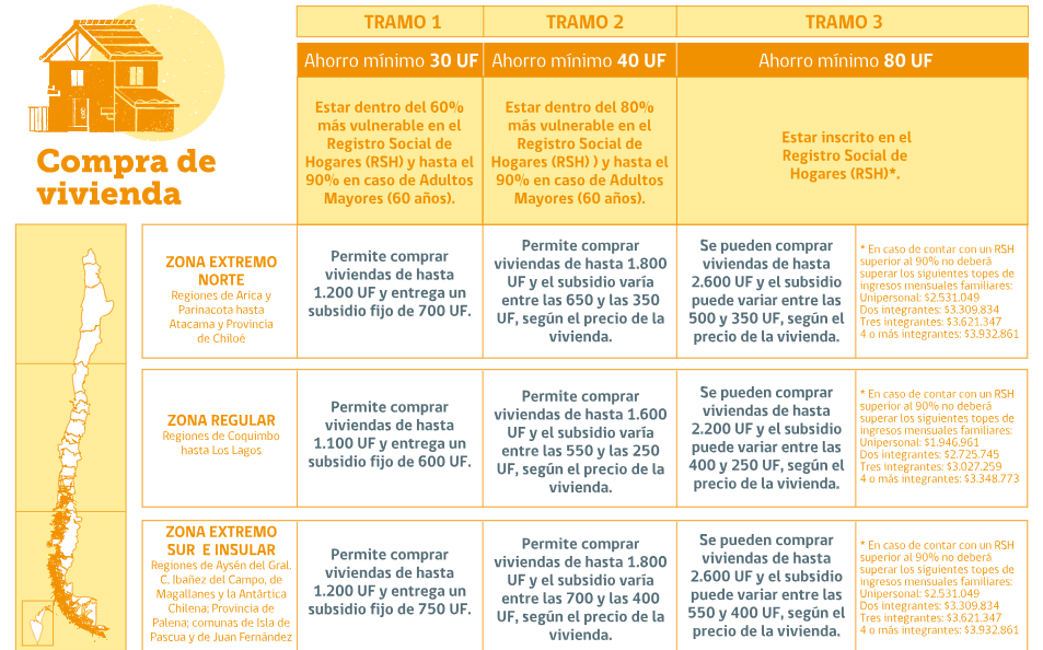 Revisa aquí los resultados de tu postulación al Subsidio DS1 para comprar o construir viviendas