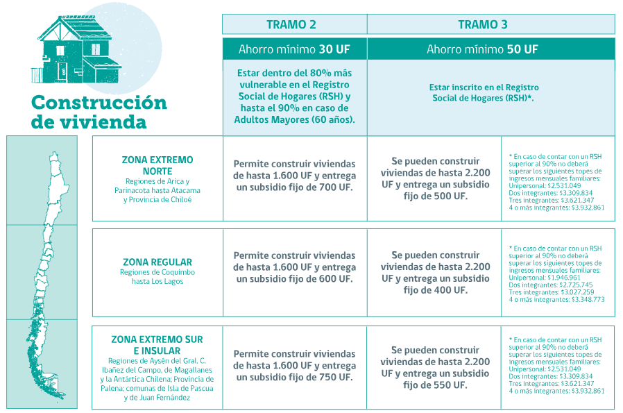 Revisa aquí los resultados de tu postulación al Subsidio DS1 para comprar o construir viviendas