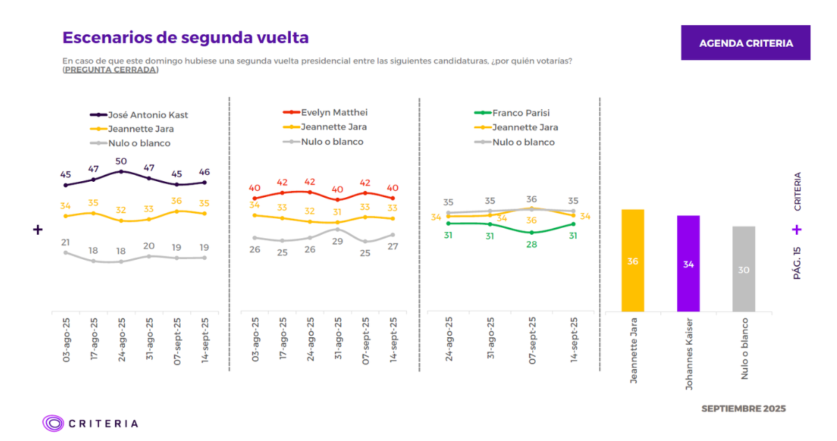 Segunda vuelta Agenda Criteria