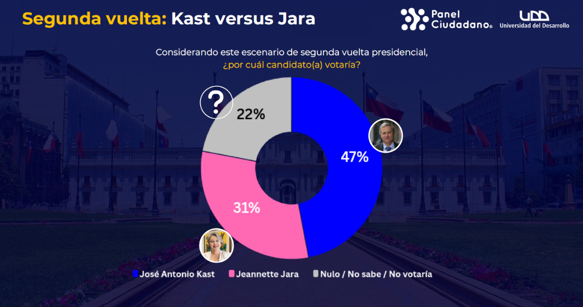 Segunda vuelta entre Jara y Kast Panel Ciudadano UDD