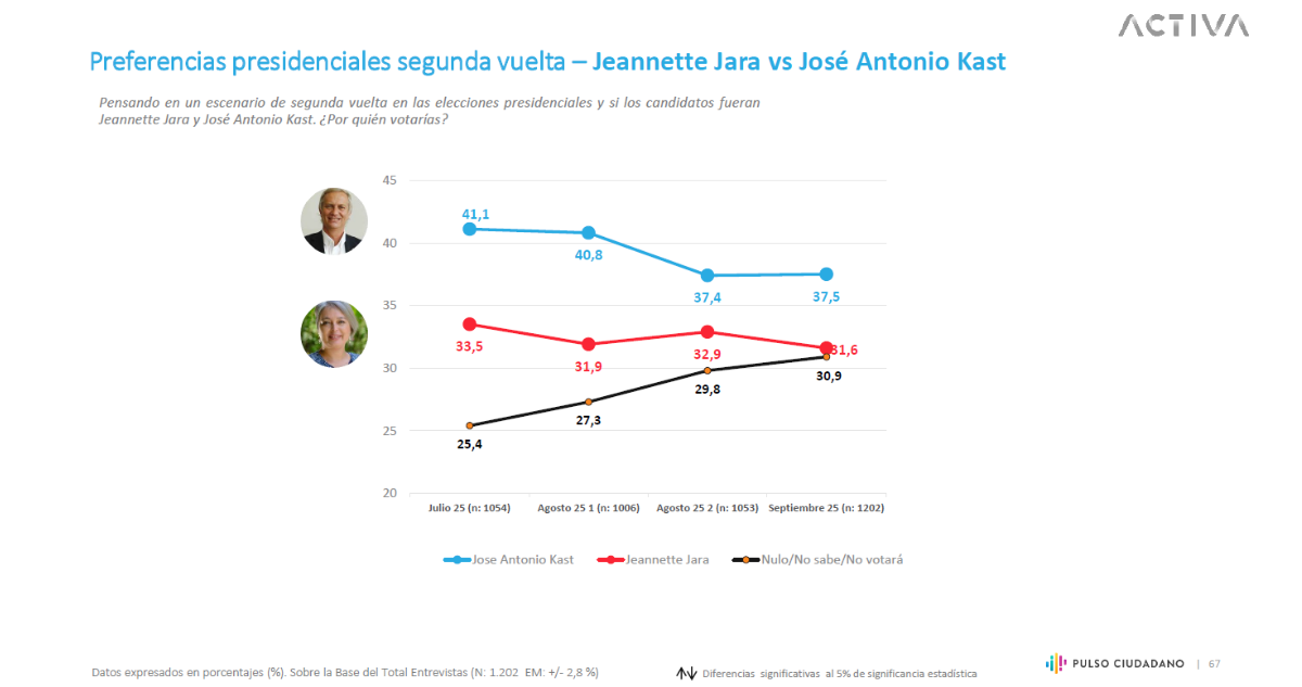 Segunda vuelta entre Jara y Kast  Pulso Ciudadano