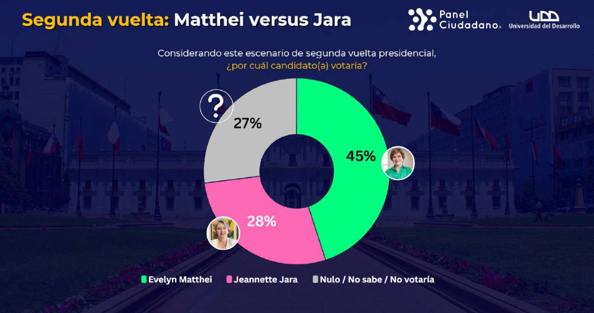 Segunda vuelta entre Jara y Matthei Panel Ciudadano UDD